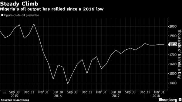 Shell Says Nigeria Attacks Persist Even as Oil Output Recovers