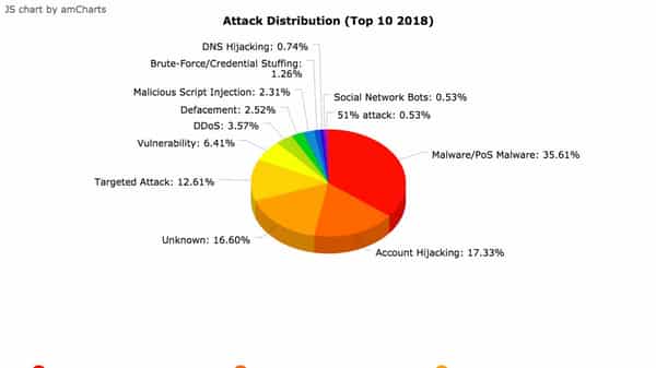 Cyber attacks