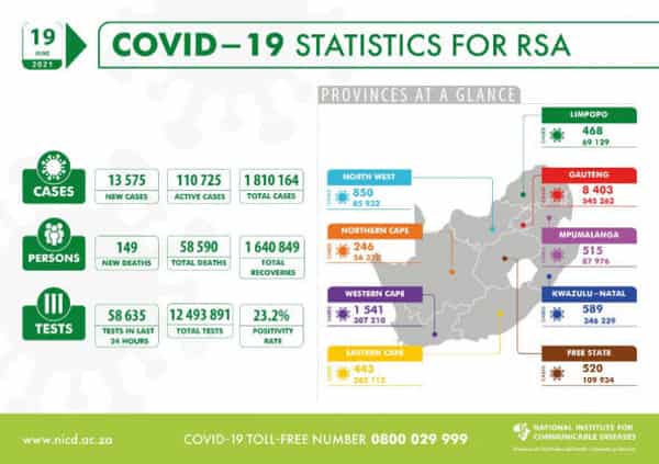 Coronavirus – South Africa: COVID-19 Statistics for RSA (19 June 2021)