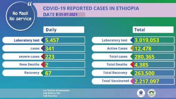 Coronavirus – Ethiopia: COVID-19 Reported Cases in Ethiopia (31 July 2021)