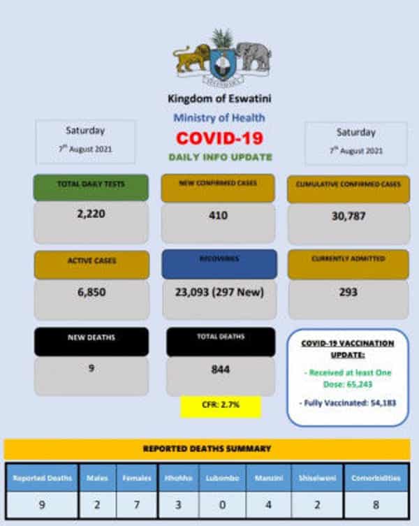 Coronavirus – Eswatini: COVID-19 Daily Info Update (07 August 2021)
