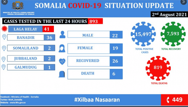 Coronavirus – Somalia: COVID-19 Update (02 August 2021)