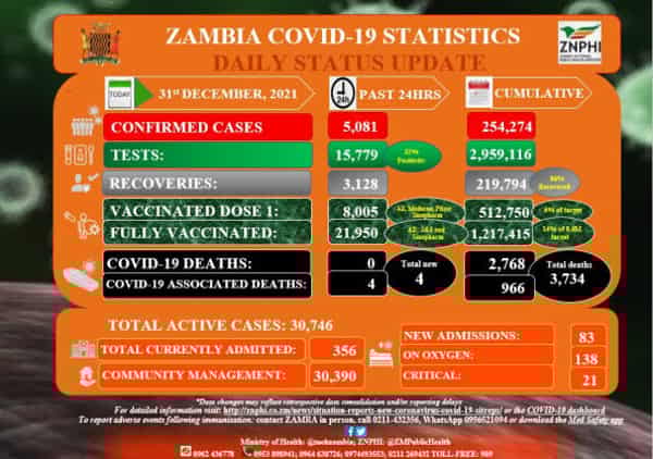 Coronavirus – Zambia: COVID-19 Statistics Daily Status Update (31 December 2021)