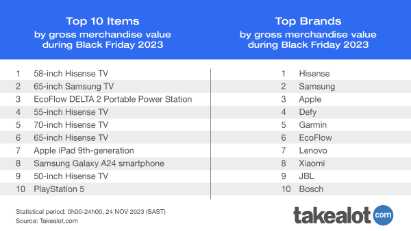 EcoFlow Dominates Black Friday Sales on Takealot: Tops Portable Power Stations and Secures Top Ten Brands in South Africa
