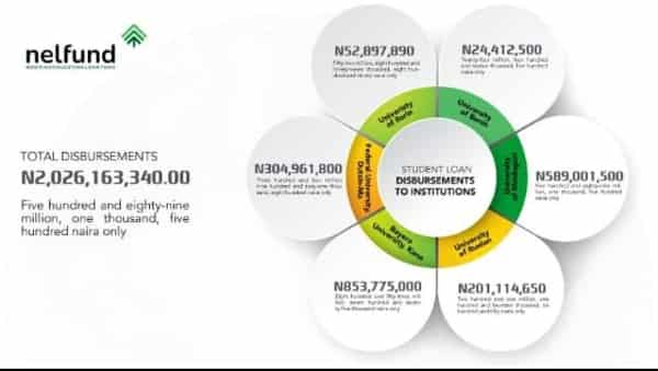 The Nigerian Education Loan Fund (NELFUND).
