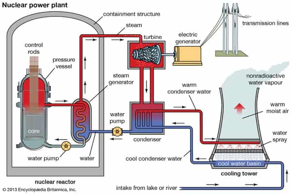 diagram-nuclear-power-plant-reactor