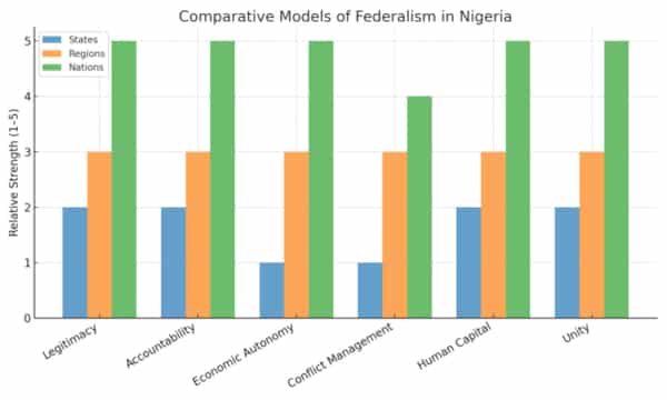 The chart below provides a visual comparison of the States, Regions, and Nations models of federalism in Nigeria, highlighting their relative strengths across key governance dimensions.