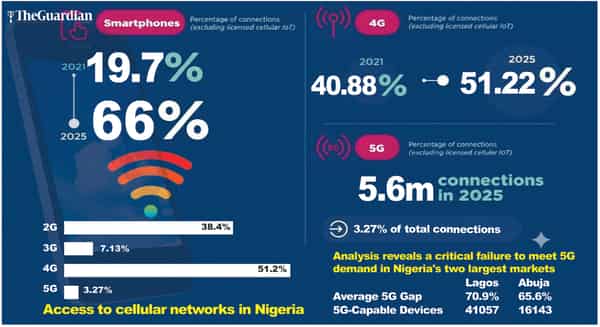 This image from The Guardian newspaper presents an analysis of Nigeria’s cellular network access and the state of 5G adoption.