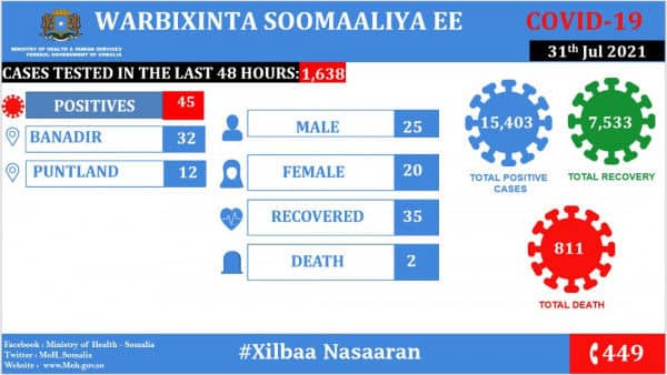 Coronavirus – Somalia: COVID-19 Update (31 July 2021)