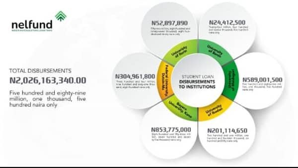 The Nigerian Education Loan Fund (NELFUND).