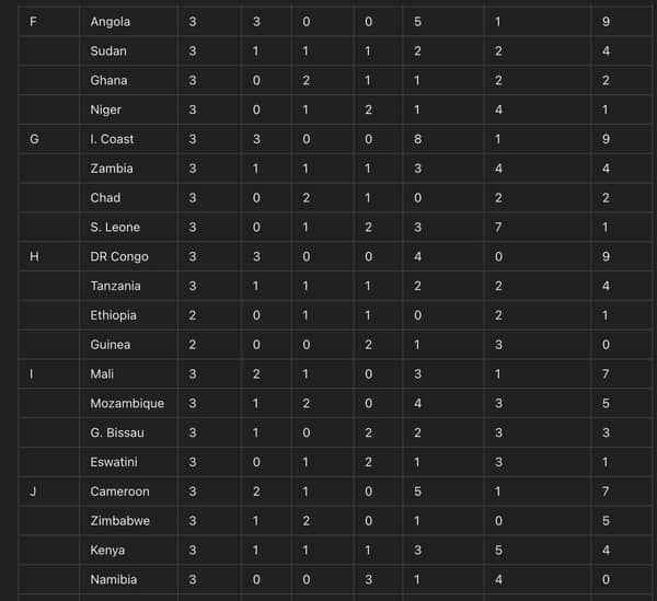 Table: How countries stand after Friday’s AFCON qualifiers
