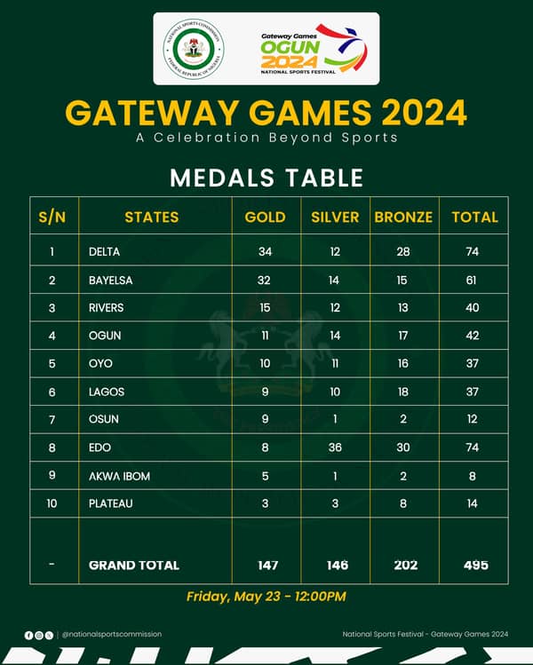 Gateway Games 2024 medal table