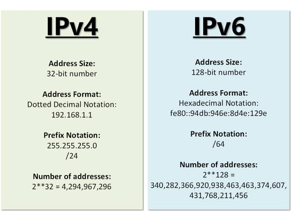 IPV6