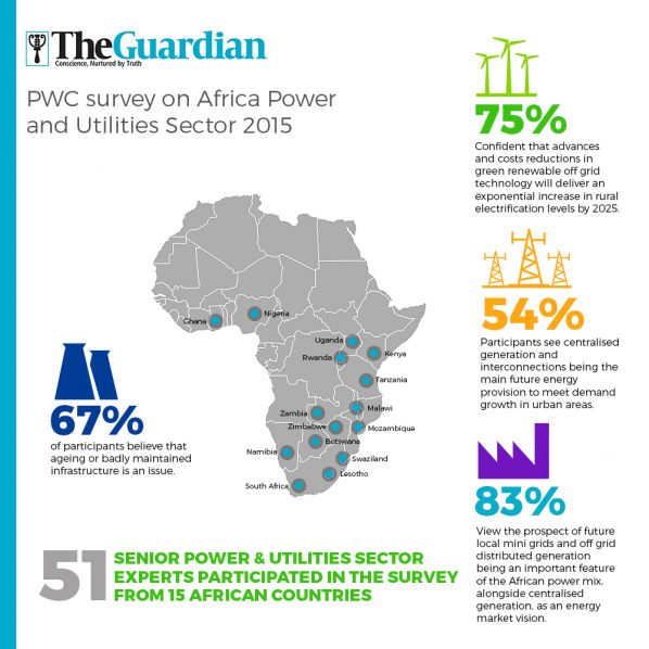 INFOGRAPHICS: Power & Utilities Sector Survey 2015 | The Guardian ...