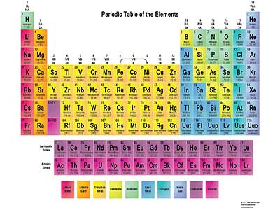 Periodic table gets four new elements | The Guardian Nigeria News ...