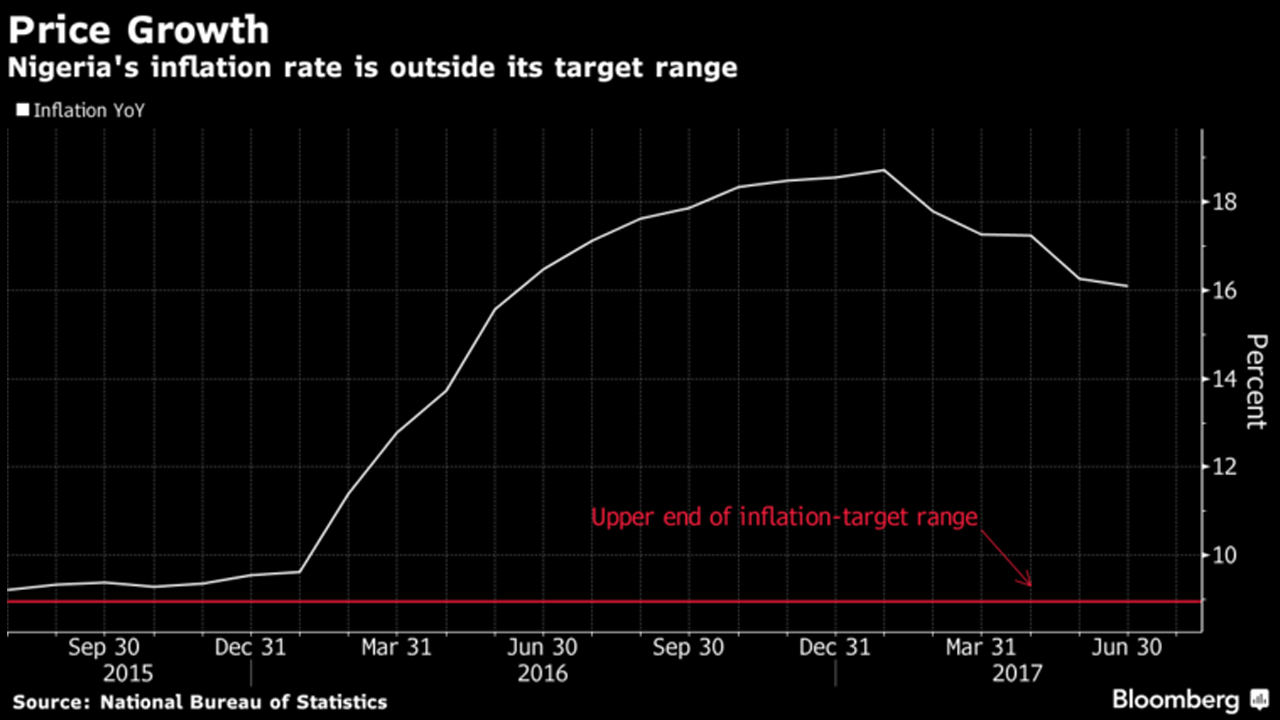 Nigeria inflation rises for the fifth straight month The Guardian