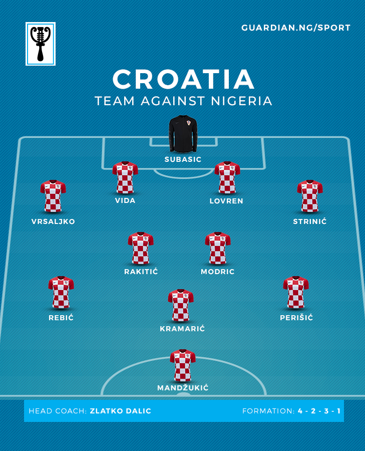 Croatia coach reveals starting XI for Super Eagles game | The Guardian ...