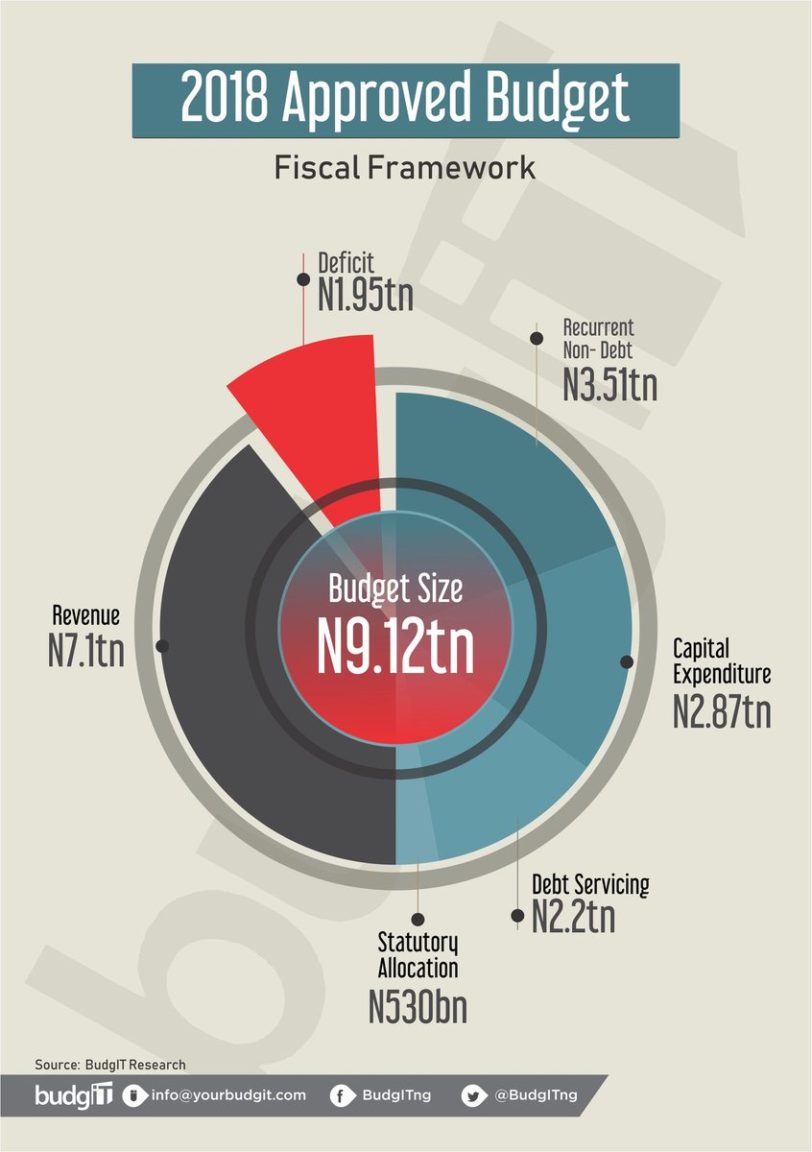 2018 Budget: 12 Things To Know | The Guardian Nigeria News - Nigeria ...