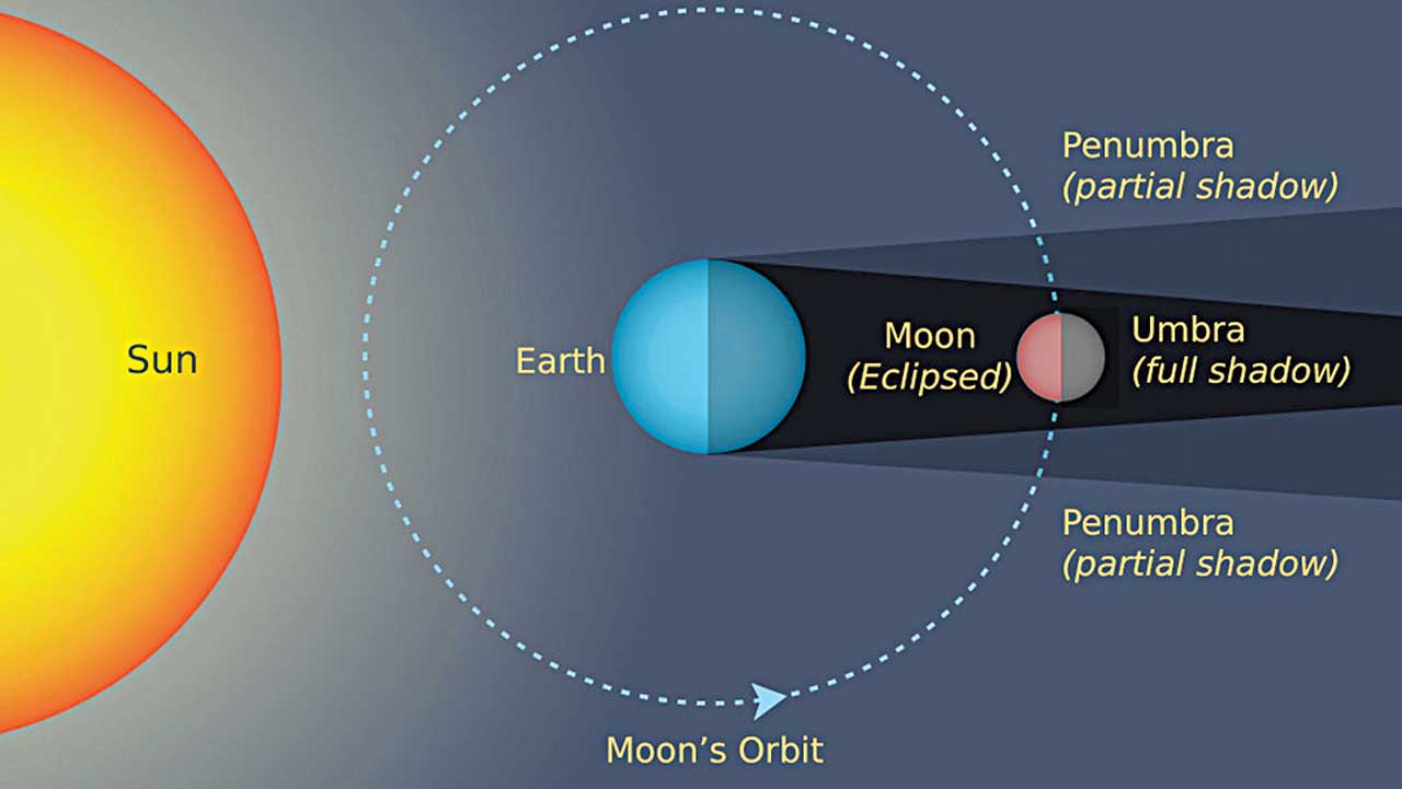 Лунное затмение в апреле. Eclipse Solar затмение. Solar Eclipse and Lunar Eclipse. Лунное затмение. Полное теневое лунное затмение.