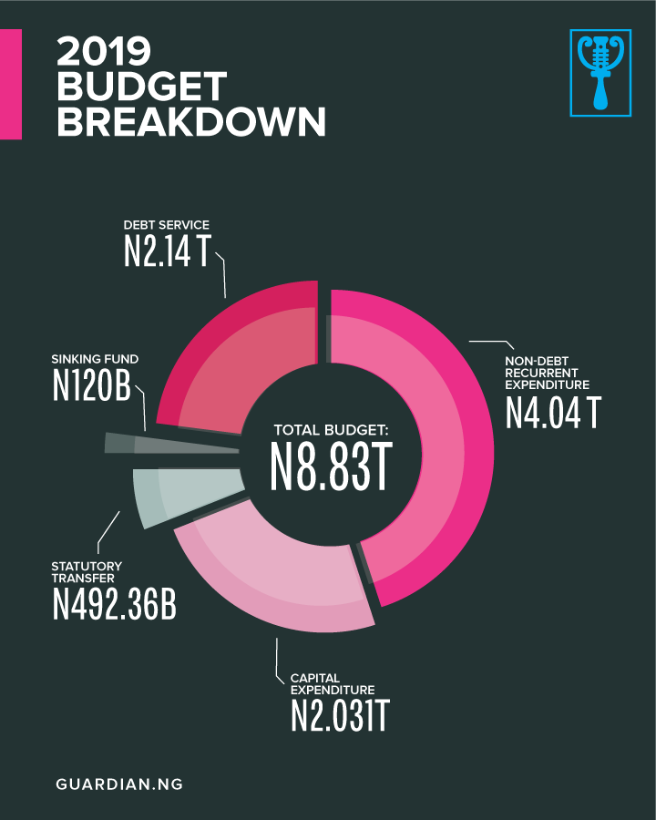 Buhari presents N8.83 trillion budget for 2019 | The Guardian Nigeria ...