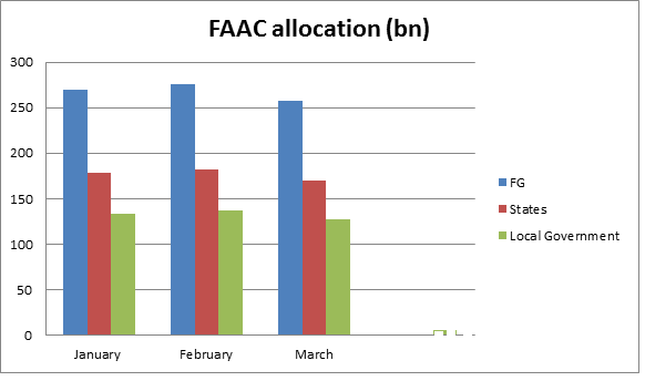 3 tiers infor FAAC disburse N1.92 trn to 3 tiers of governments in 1st quarter – NBS | The Guardian Nigeria News