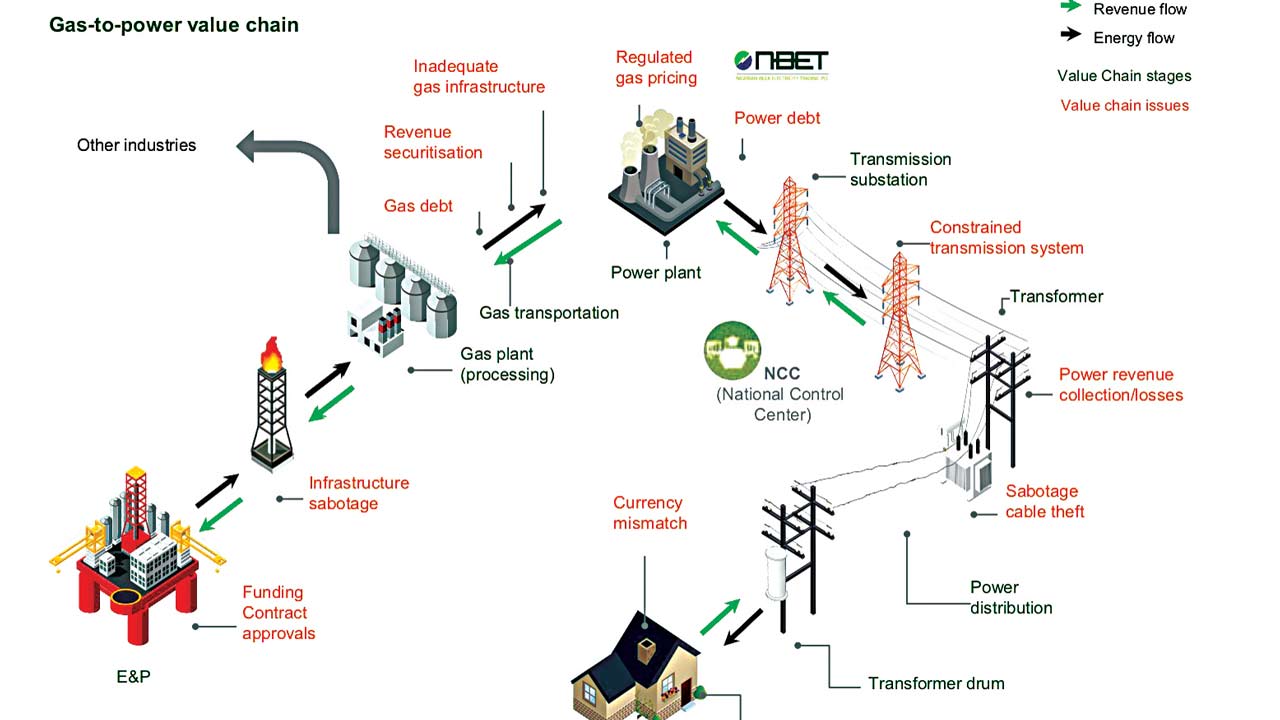 Addressing issues in Nigeria’s gas value chain | The Guardian Nigeria ...