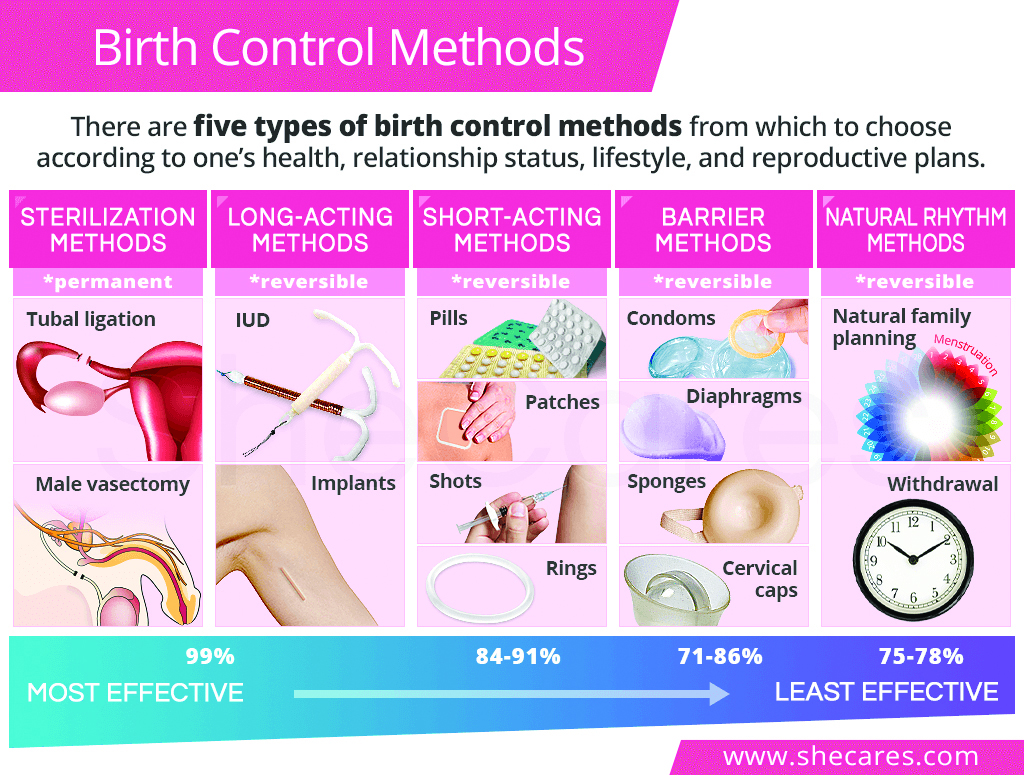 Healthiest Birth Control