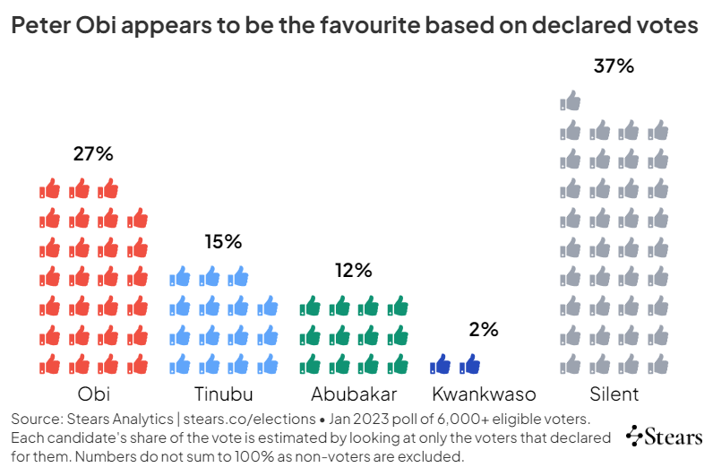 Stears, first predictive poll, shows low voter turnout favours Tinubu, high  turnout favours Obi | The Guardian Nigeria News - Nigeria and World News —  Nigeria — The Guardian Nigeria News – Nigeria and World News