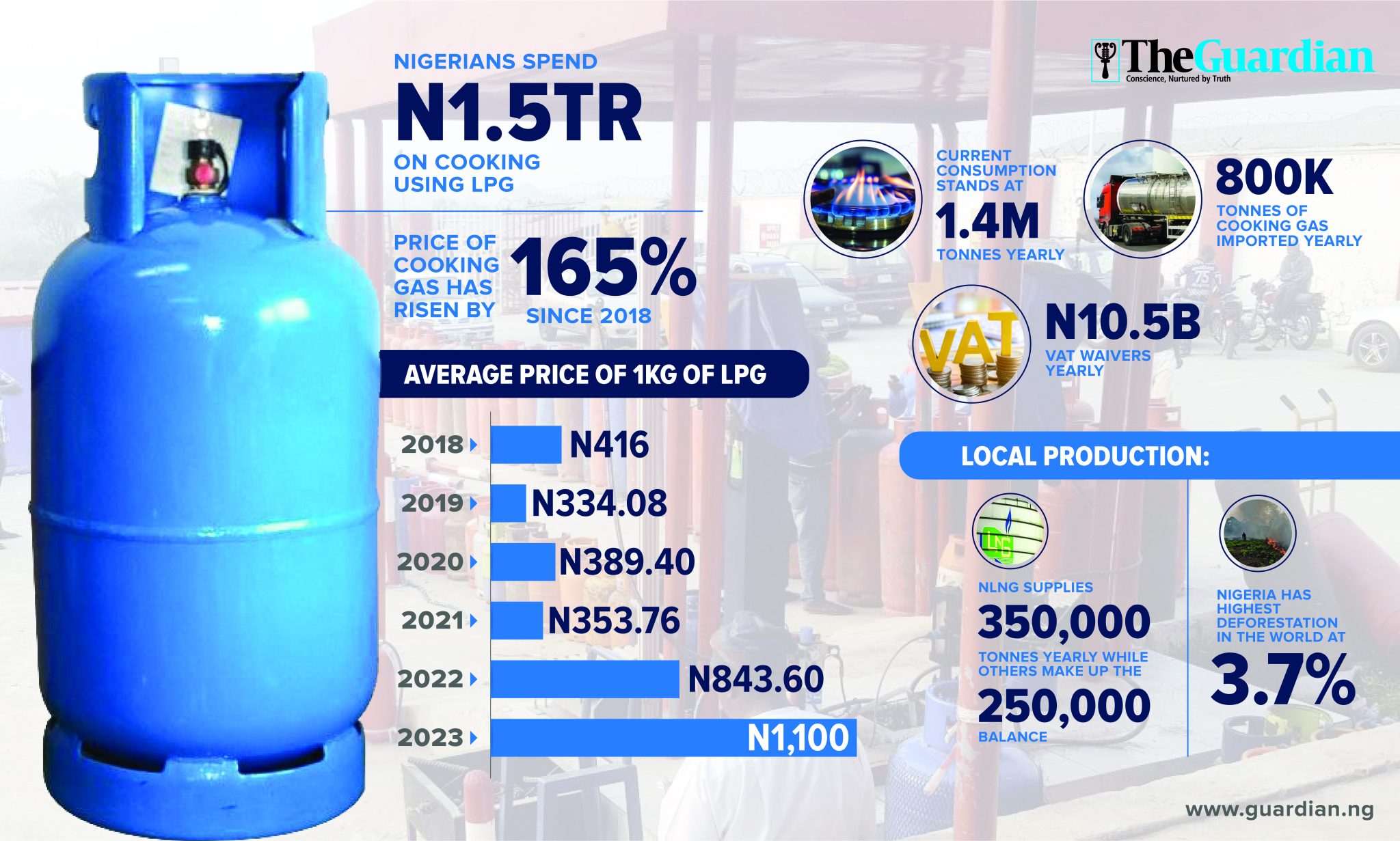 Nigerians May Burn Over N1.5tr On Cooking Gas In 2024 — Nigeria — The ...