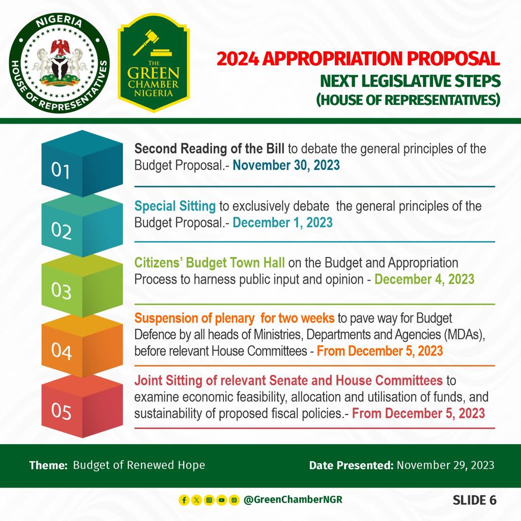 Reps to begin sectoral consideration on 2024 budget after second