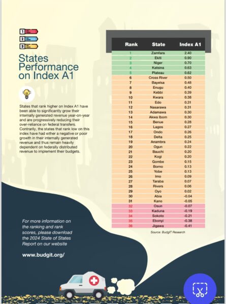 Zamfara State ranks top in BudgIT’s 2024 State of States report with a 240.44% rise in IGR, marking a significant improvement in its fiscal sustainability.